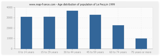 Age distribution of population of Le Pecq in 1999